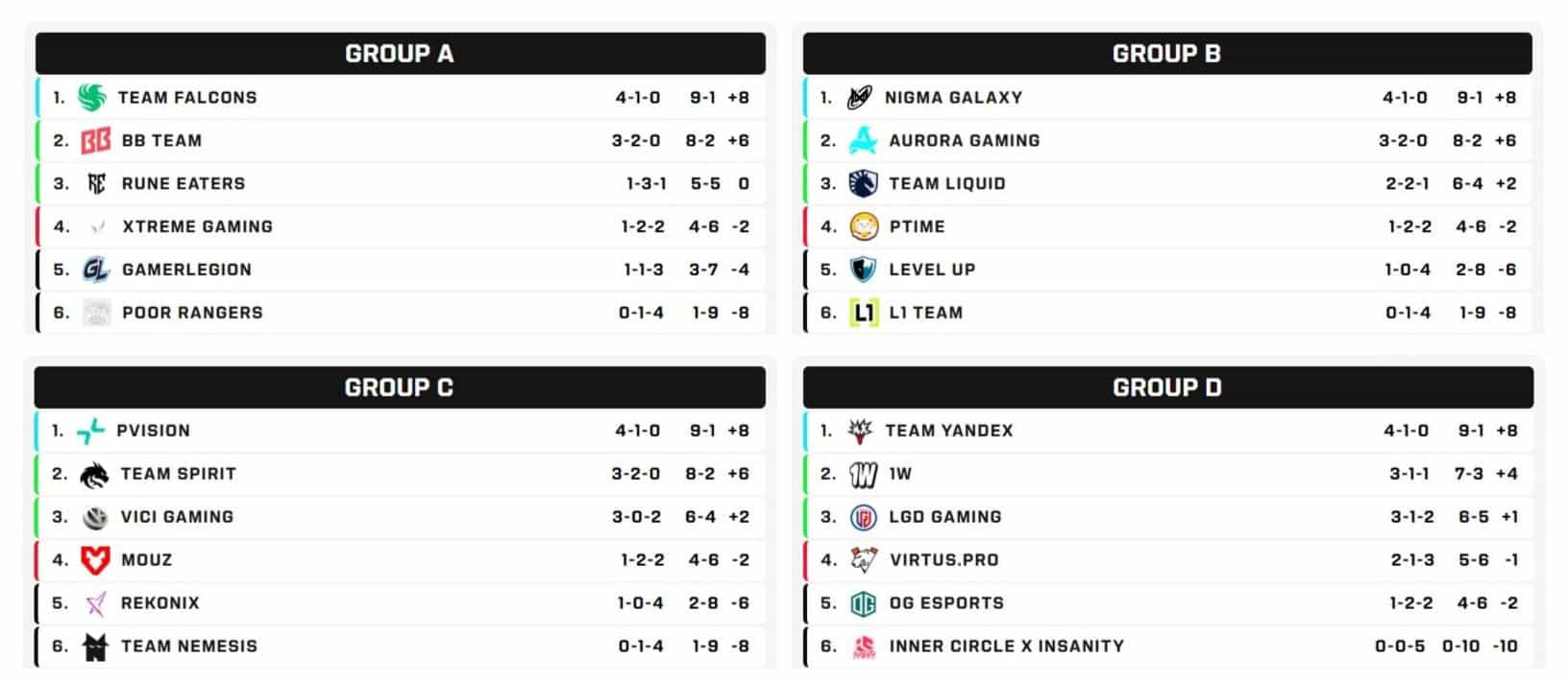 Dota 2 Esports World Cup 2026: Group Stage Results and Survival Stage Schedule