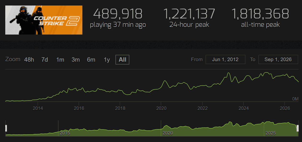 Is CS2 Really Dying? Peak Player Count Drops to Lowest Point Since 2024