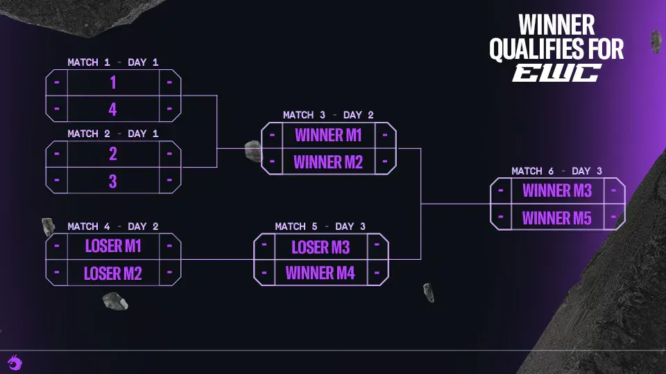 BLAST R6 2026 Stage 1 APL Asia and North finals bracket (Image Source: BLAST/Ubisoft)
