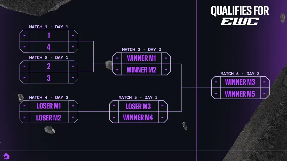 BLAST R6 2026 Stage 1 APL Oceania finals bracket (Image Source: BLAST/Ubisoft)