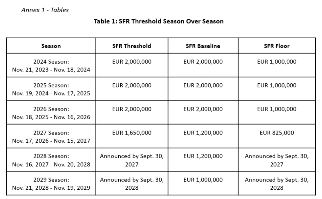 SFR Threshold Season Over Season (Photo by Riot Games)
