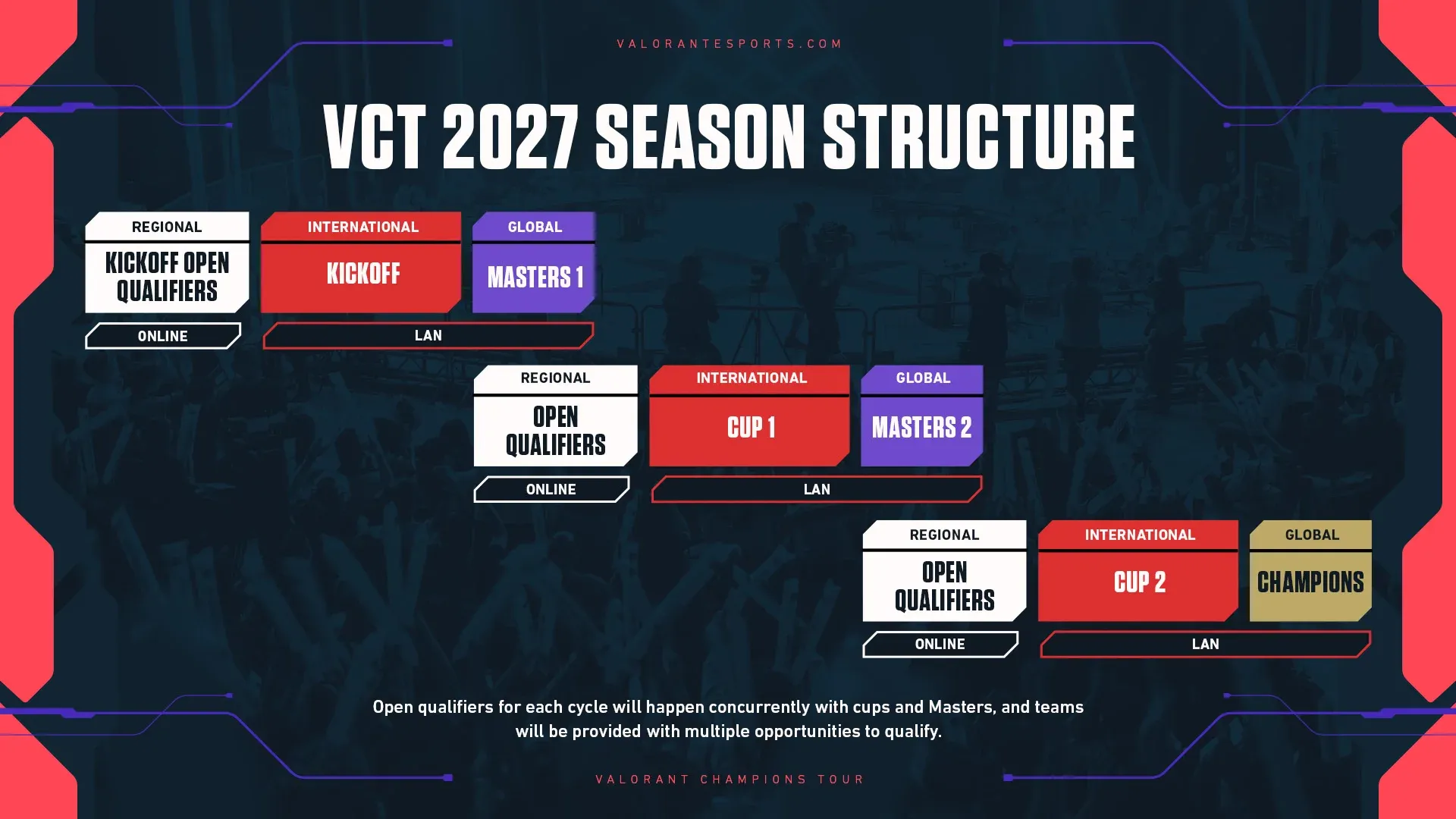 VCT 2027 Season Structure. Credit: Riot Games