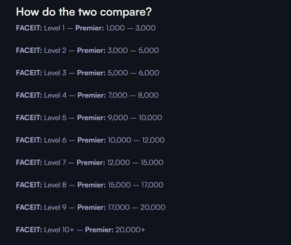 Comparing rating on Premier to FACEIT - I am curious : r/cs2