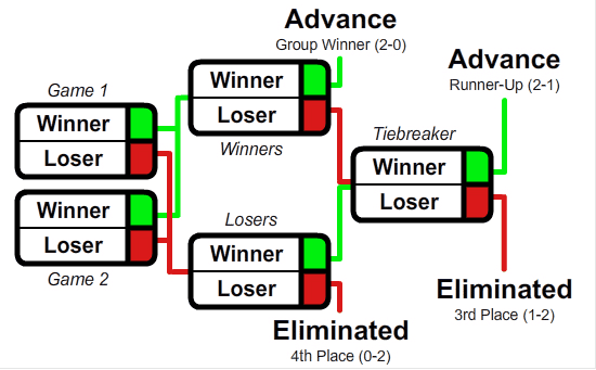 The GSL format has found some space inside professional Dota 2 in 2026.
