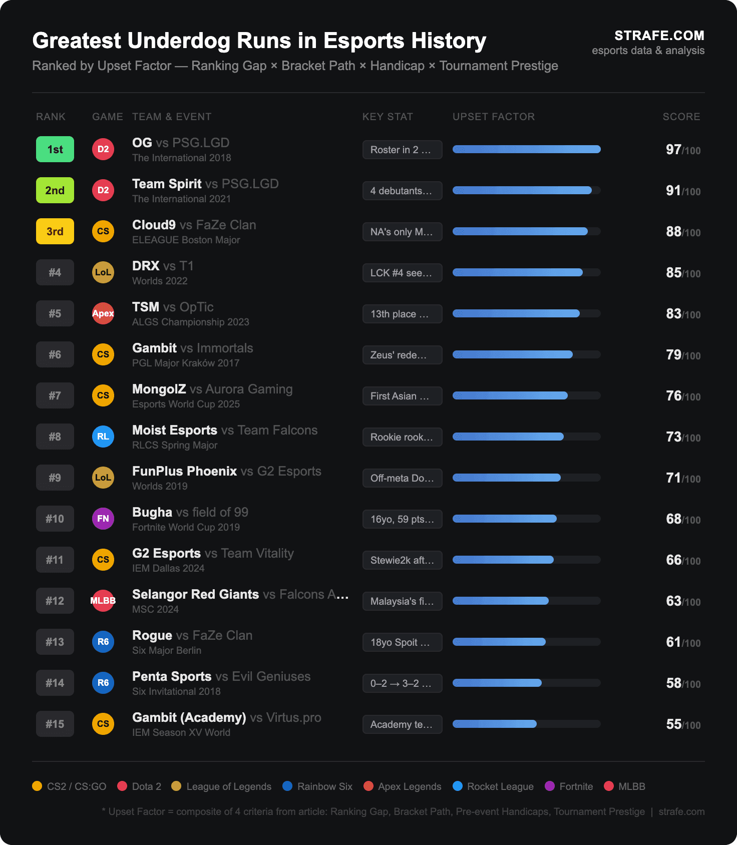 The 15 Biggest Underdog Runs IN Esports History