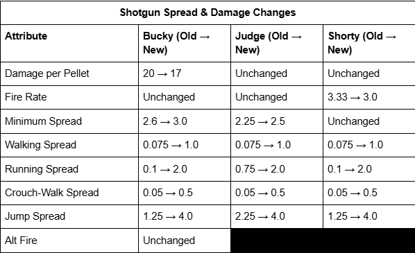 VALORANT Shares First Look at Neon and Shotgun Nerfs Coming in Patch 12.09