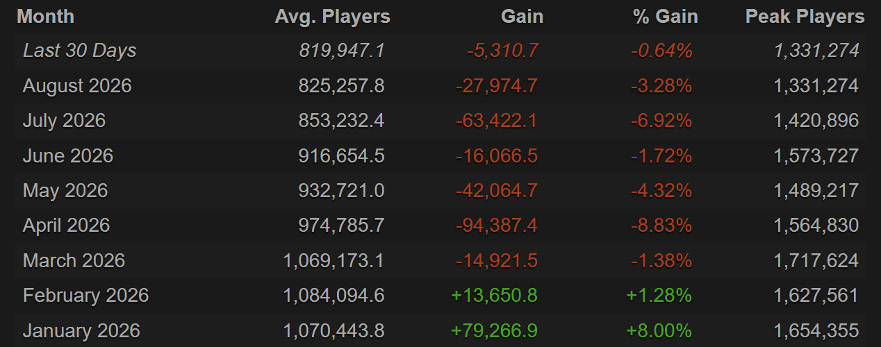Source: Steam Charts