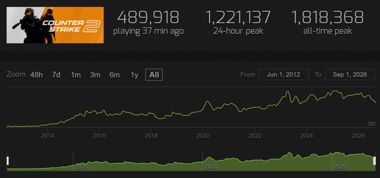 Is CS2 Really Dying? Peak Player Count Drops to Lowest Point Since 2024