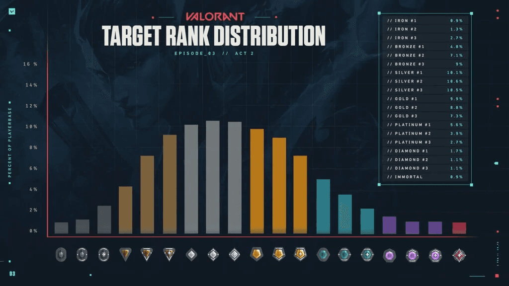 Ranks do valorant