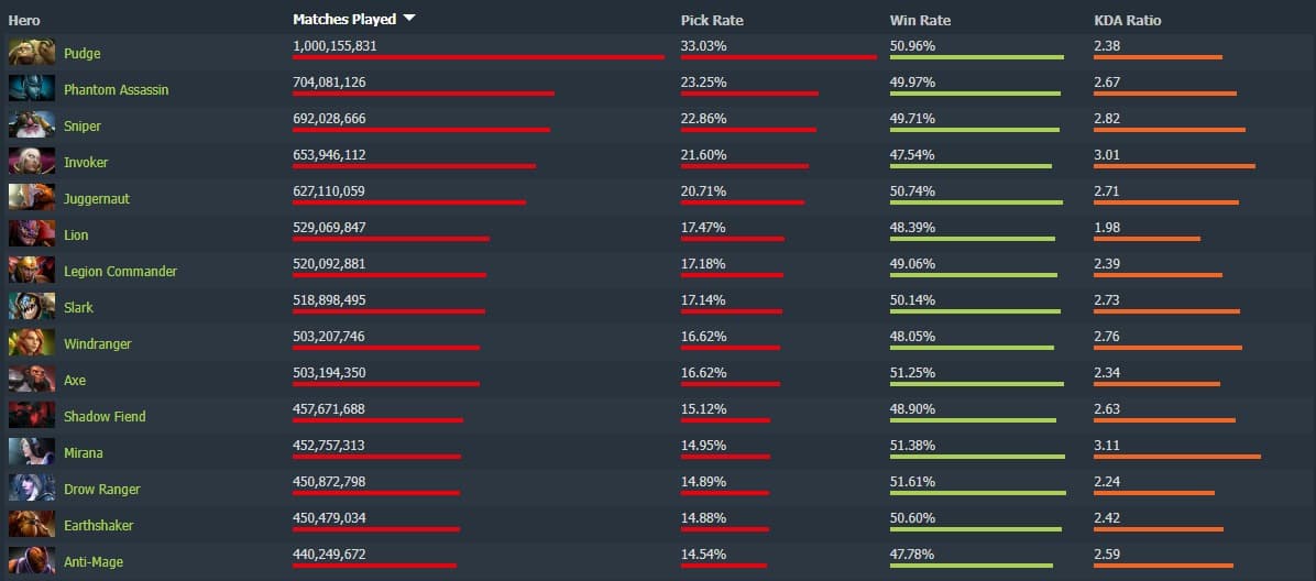 Pudge chega na frente de todos os adversários.