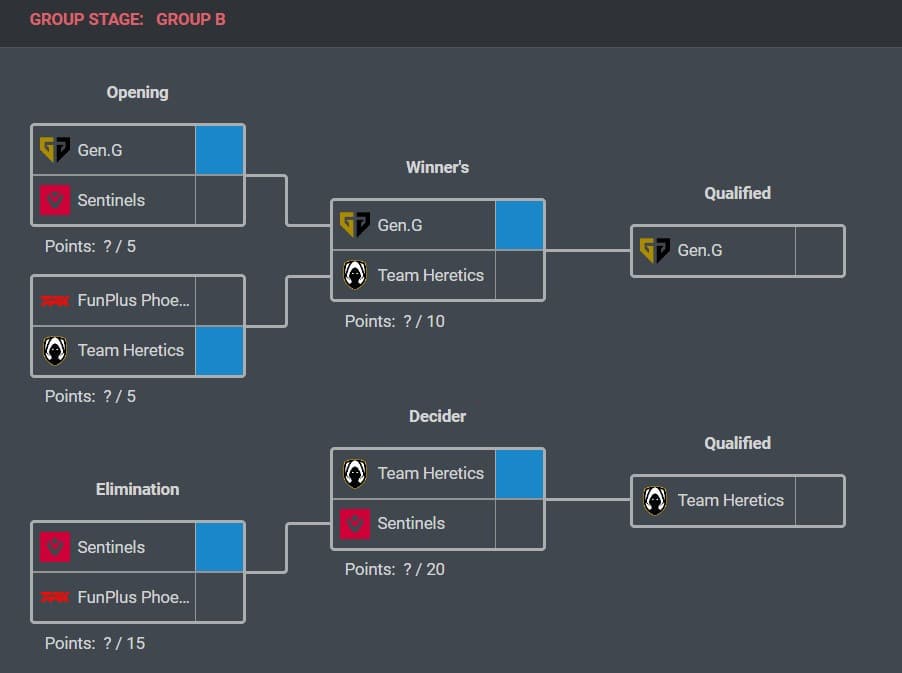 Simulações de partidas do Grupo B feitas pela Strafe (créditos: ferramenta VLR Pick'em)