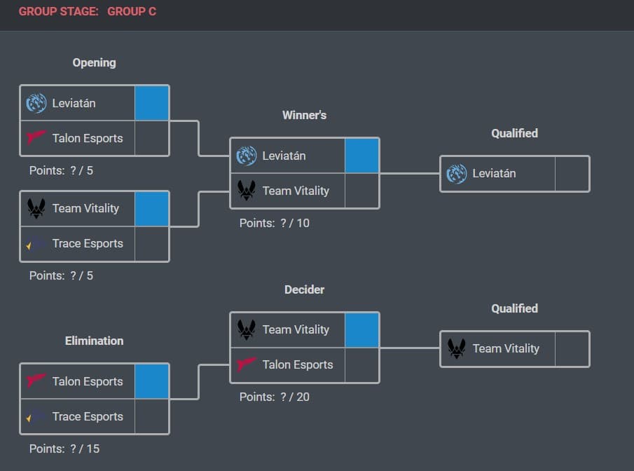 Simulações de partidas do Grupo C feitas pela Strafe (créditos: ferramenta VLR Pick'em)