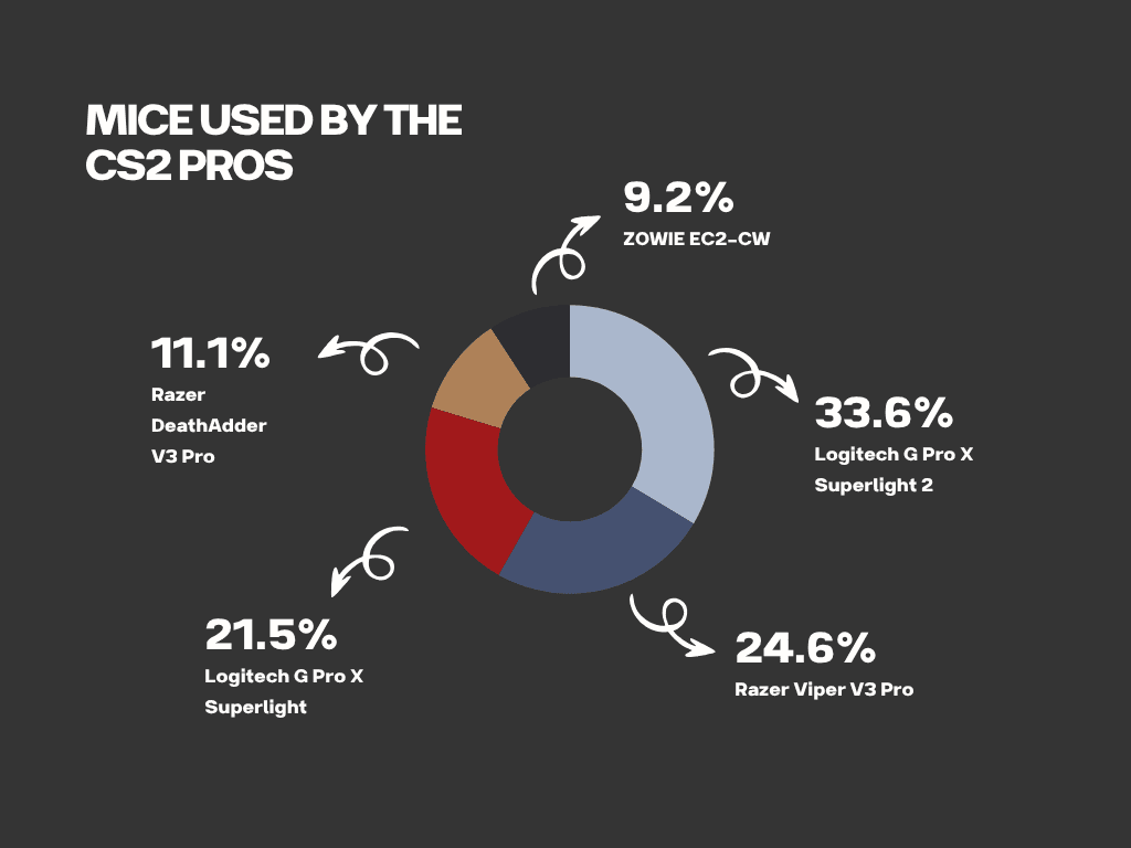 MICE used by the CS2 Pros