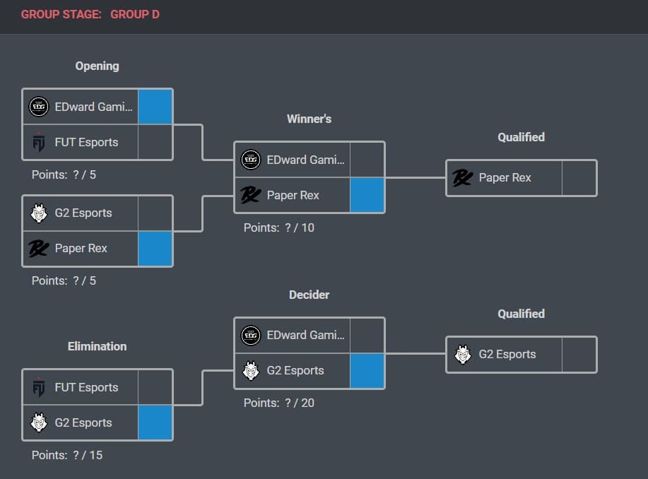Simulações de partidas do Grupo D feitas pela Strafe (créditos: ferramenta VLR Pick'em)