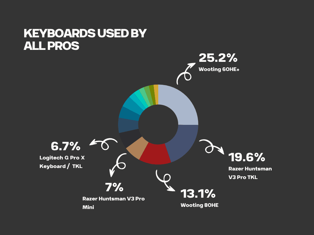 Keyboards used by all Pros
