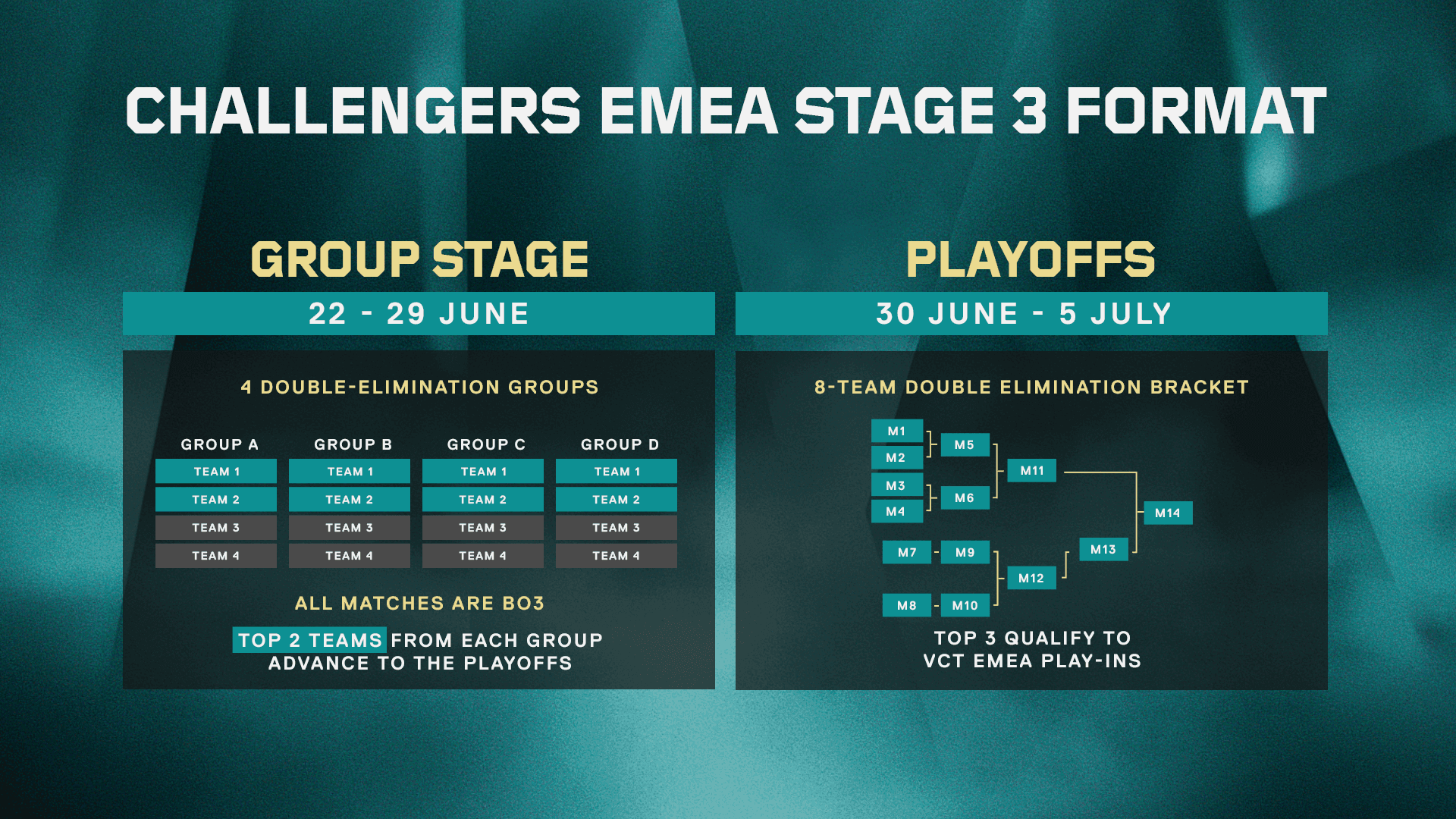 EMEA Challengers Stage 3 Groups and Playoffs