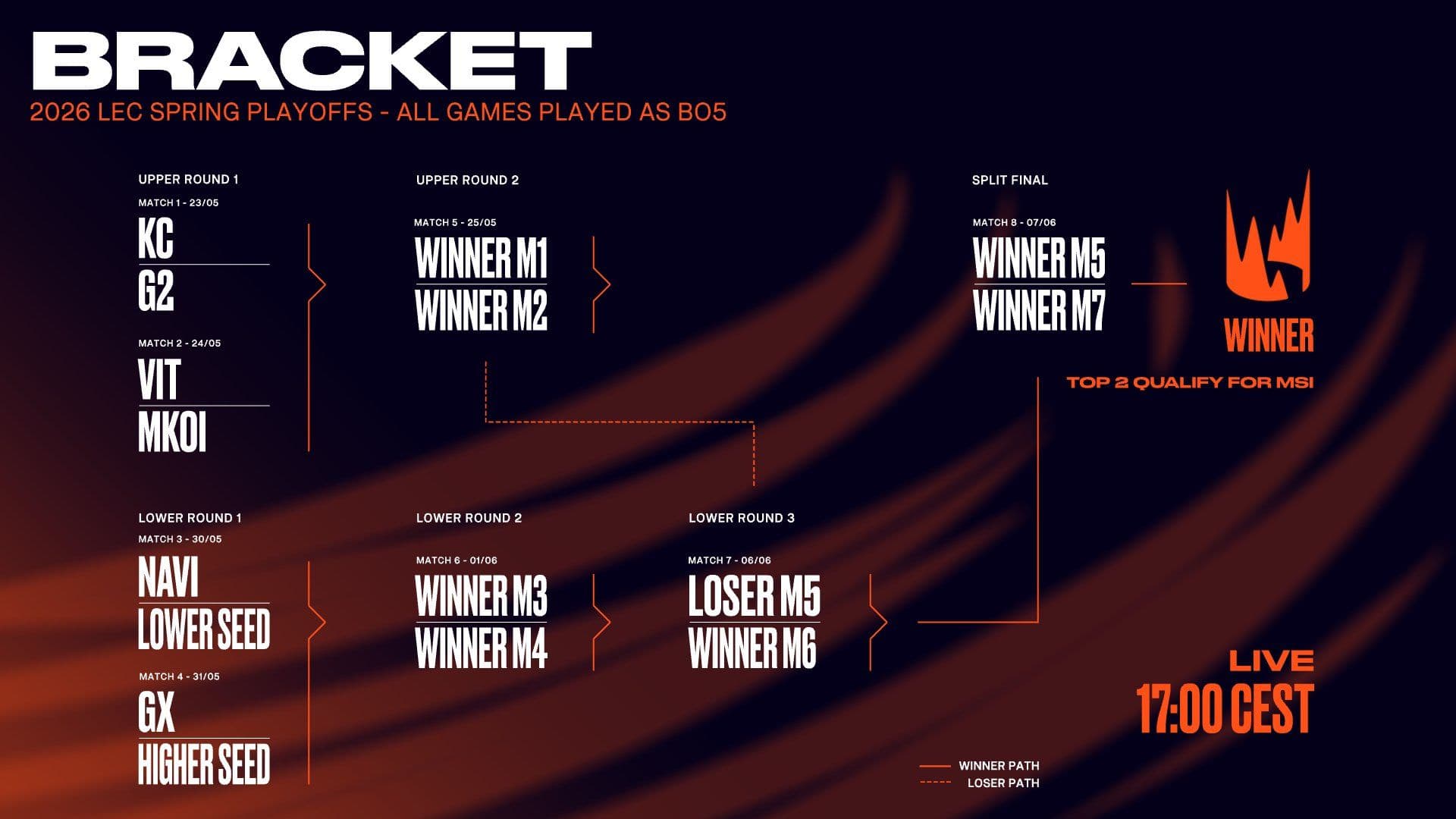 2026 LEC Spring Playoffs Bracket
