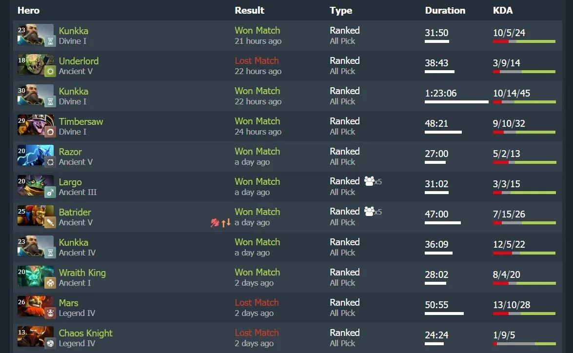 Offlaners are indeed the most scarce role in ranked Dota 2 right now.