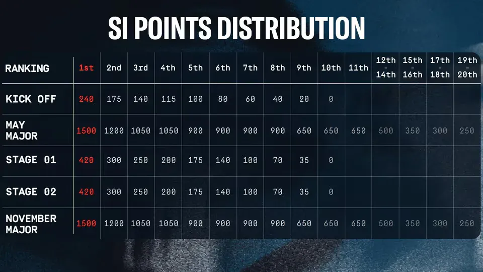 BLAST R6 2026 full season points distribution (Image Source: Ubisoft)