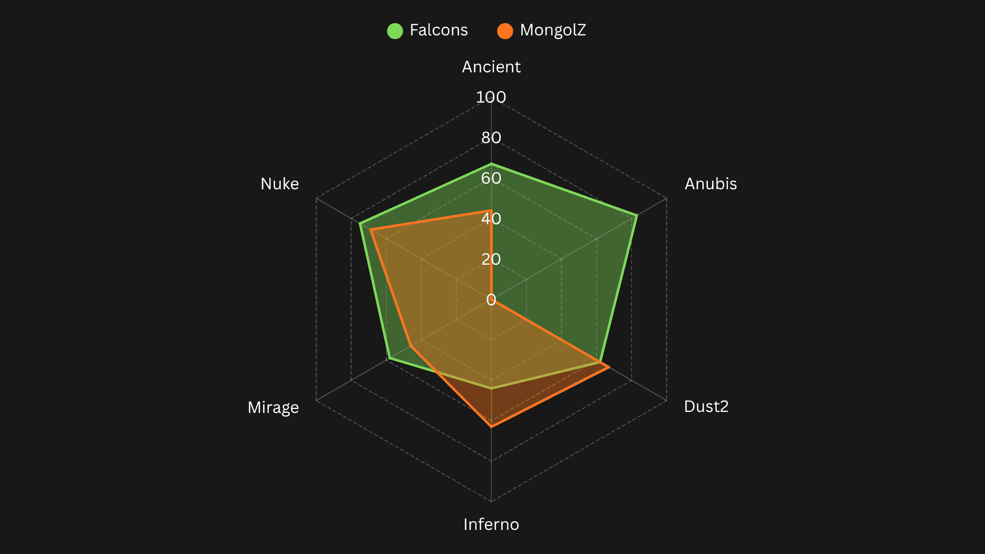 Falcons vs MongolZ map win percentage comparison (Image Exclusive to Strafe Esports)