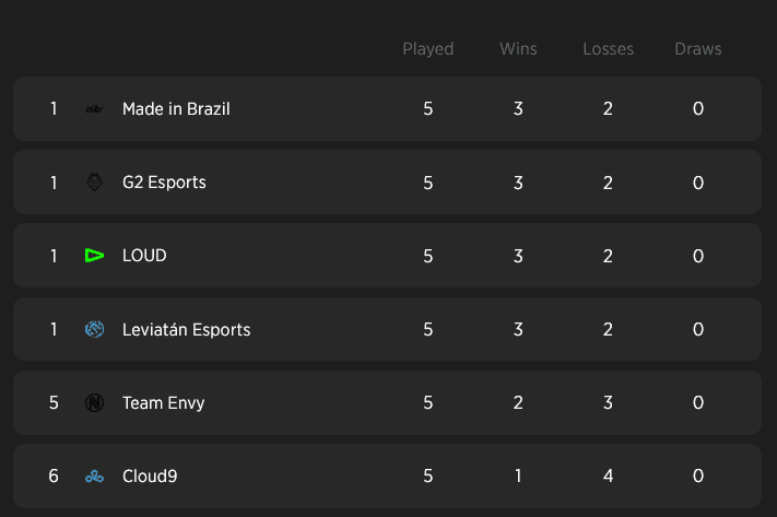 G2 Esports Win Their 4th VCT Americas Title