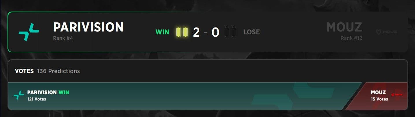 PARIVISION had a perfect run with three 2-0 victories during the Playoffs.