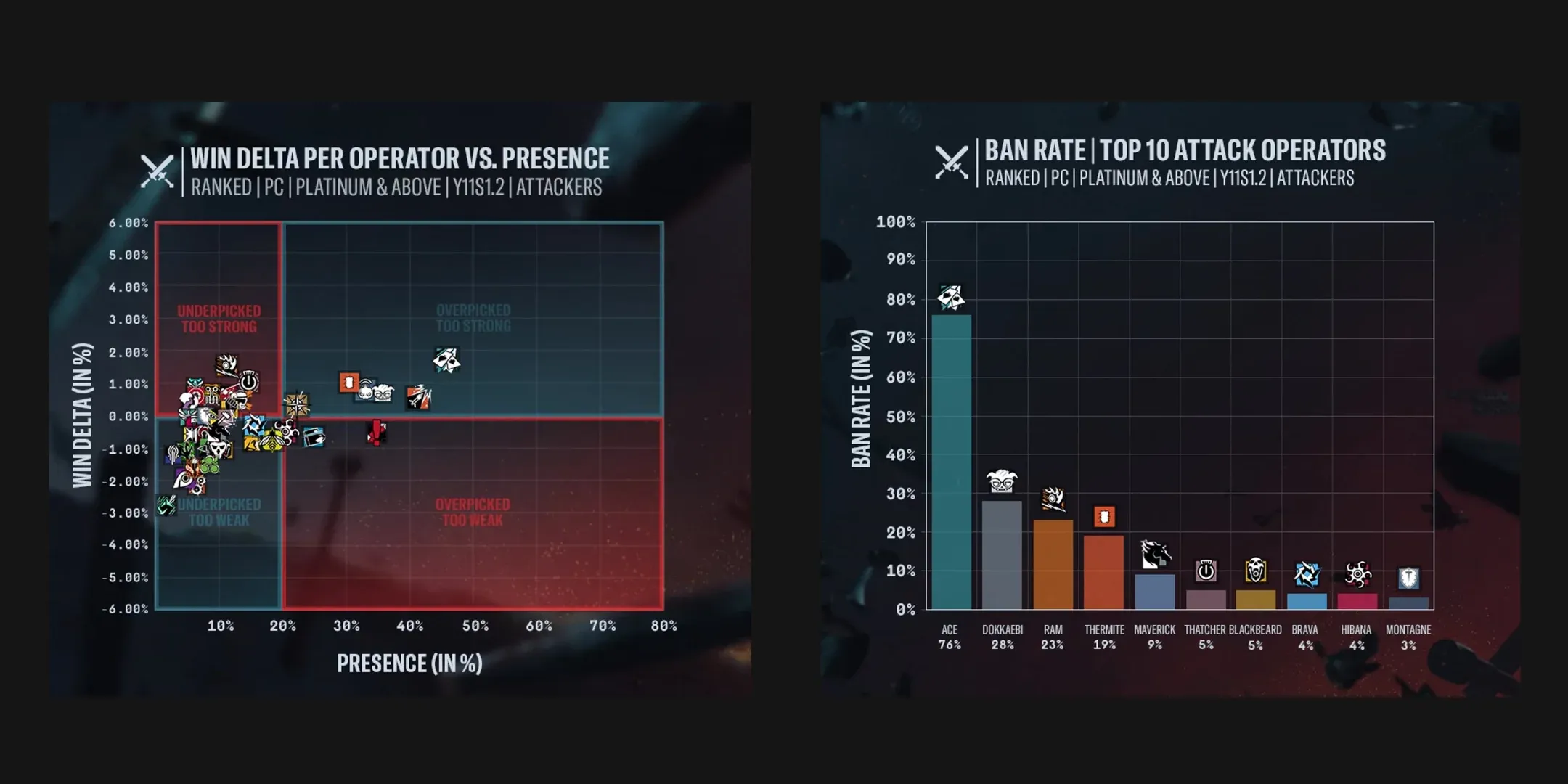 Rainbow Six Siege Y11S1 Win Delta and Ban Rate for Attackers (Image Source: Ubisoft)