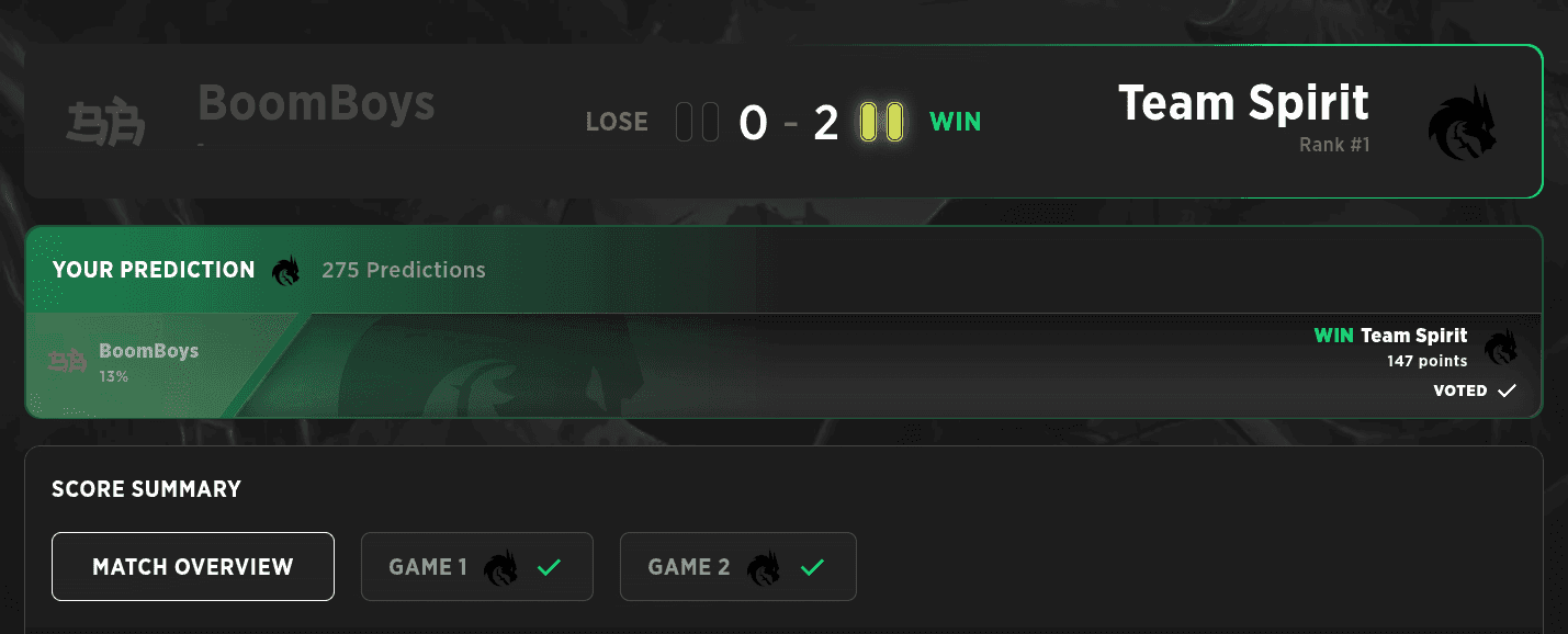 Winning against BoomBoys was a nice boost in morale for Team Spirit.