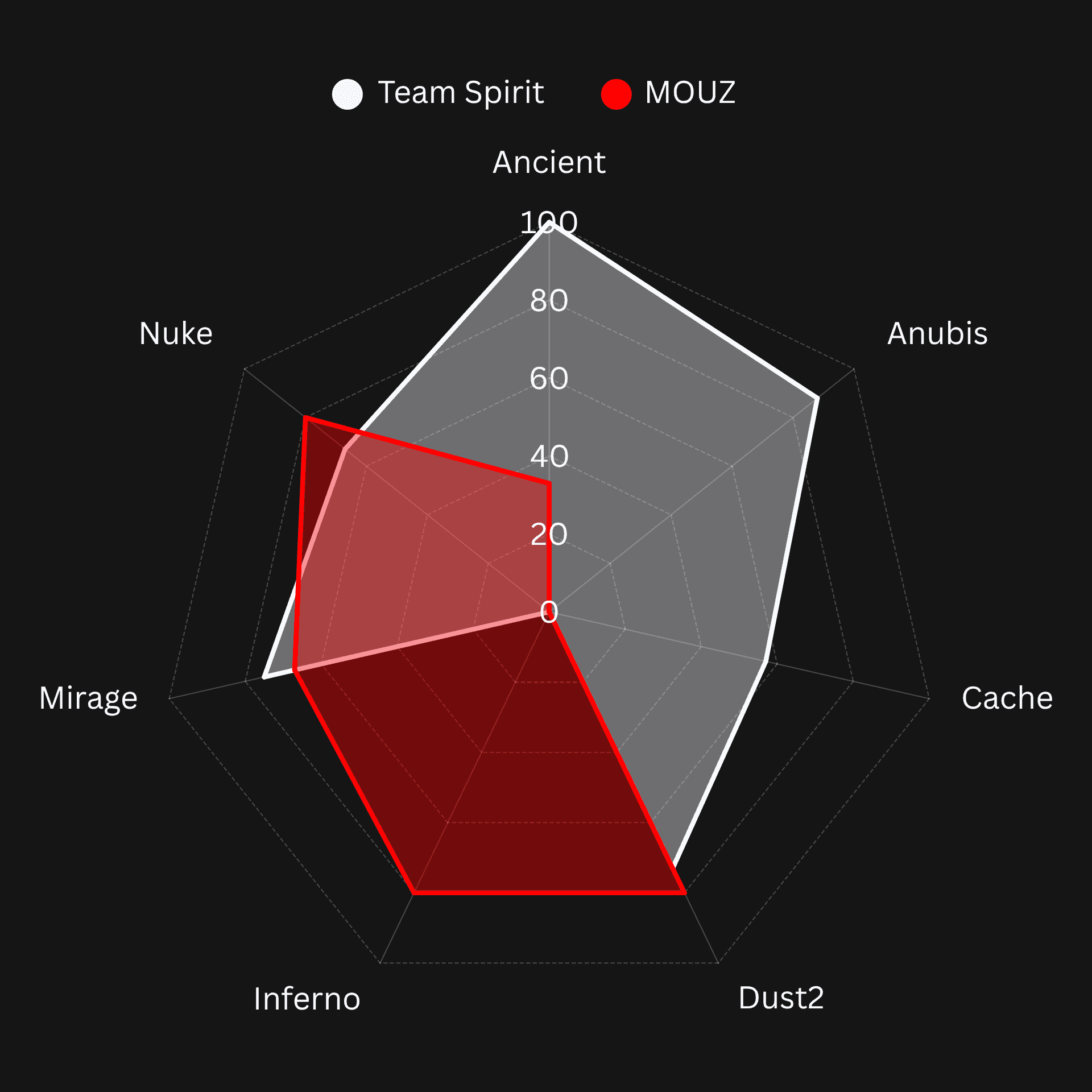 Team Spirit vs MOUZ Map win rate for the last 3 months (Image Exclusive to Strafe Esports)