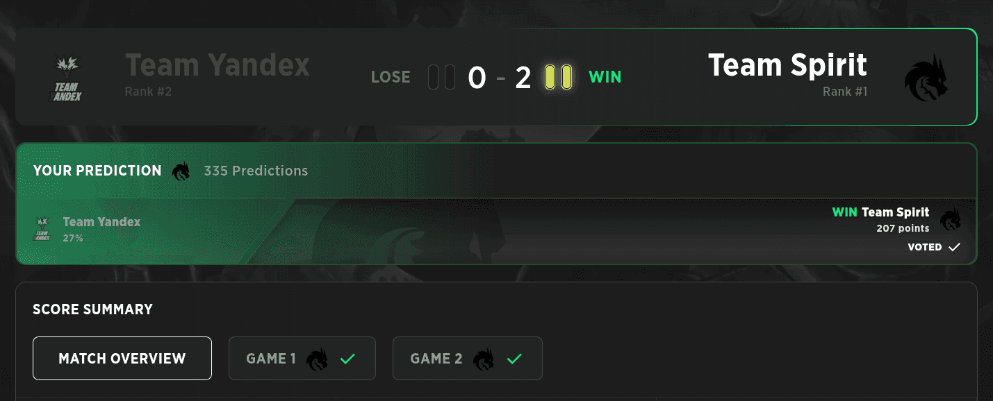 Team Yandex was a serious contender to the Grand Finals but they fell by the hands of Team Spirit.