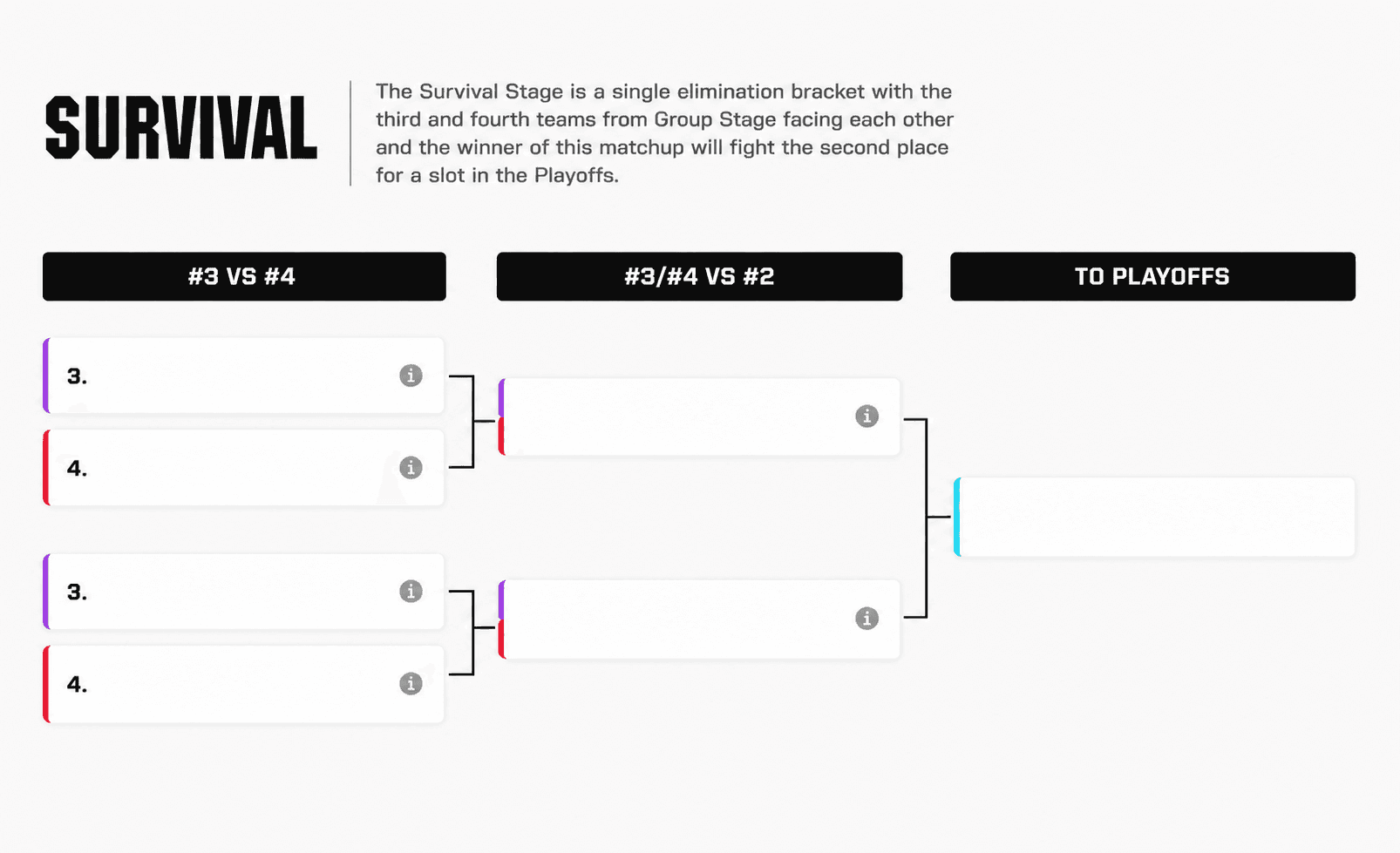 It is not clear if teams will be cross-seeded in the Survival Stage.