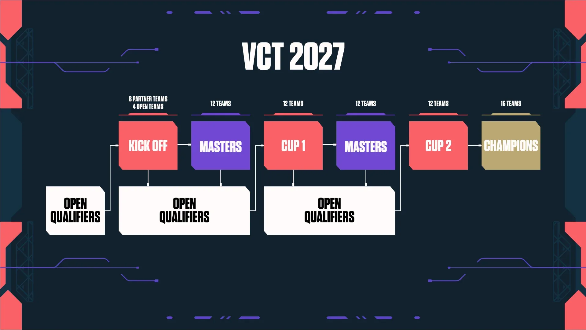 VCT 2027 Format (Image Source: Riot Games)