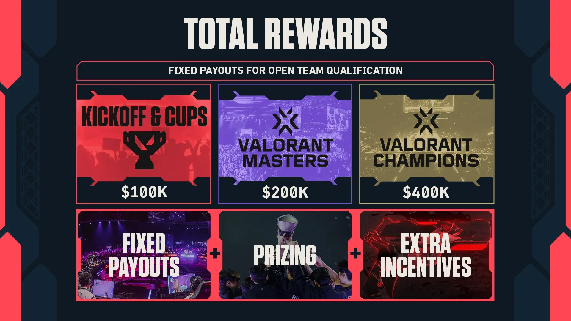VCT 2027 Non-partner team rewards (Image Source: Riot Games)