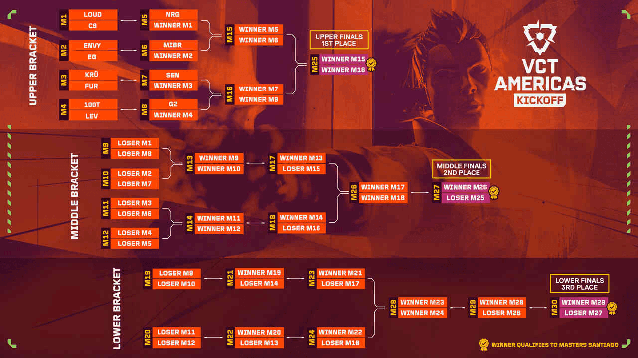 VCT Americas 2026 Kickoff Format