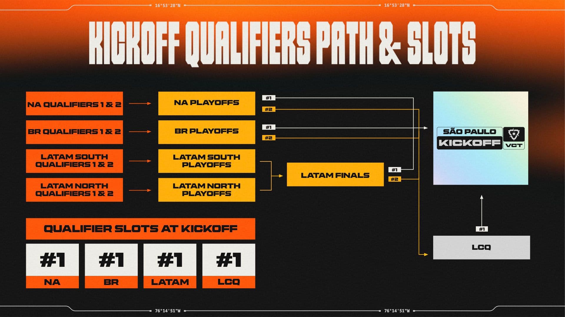 VCT Americas Kickoff 2027 qualification pathway showing direct spots for Brazil, North America and Latin America, plus one spot through the LCQ