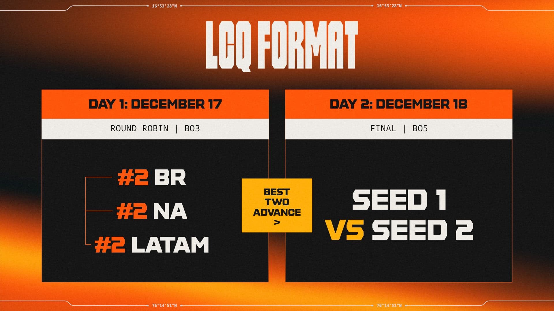Americas LCQ format for VCT Kickoff 2027: the runners-up from Brazil, North America and LATAM play a Bo3 round robin on December 17, followed by a Bo5 final on December 18