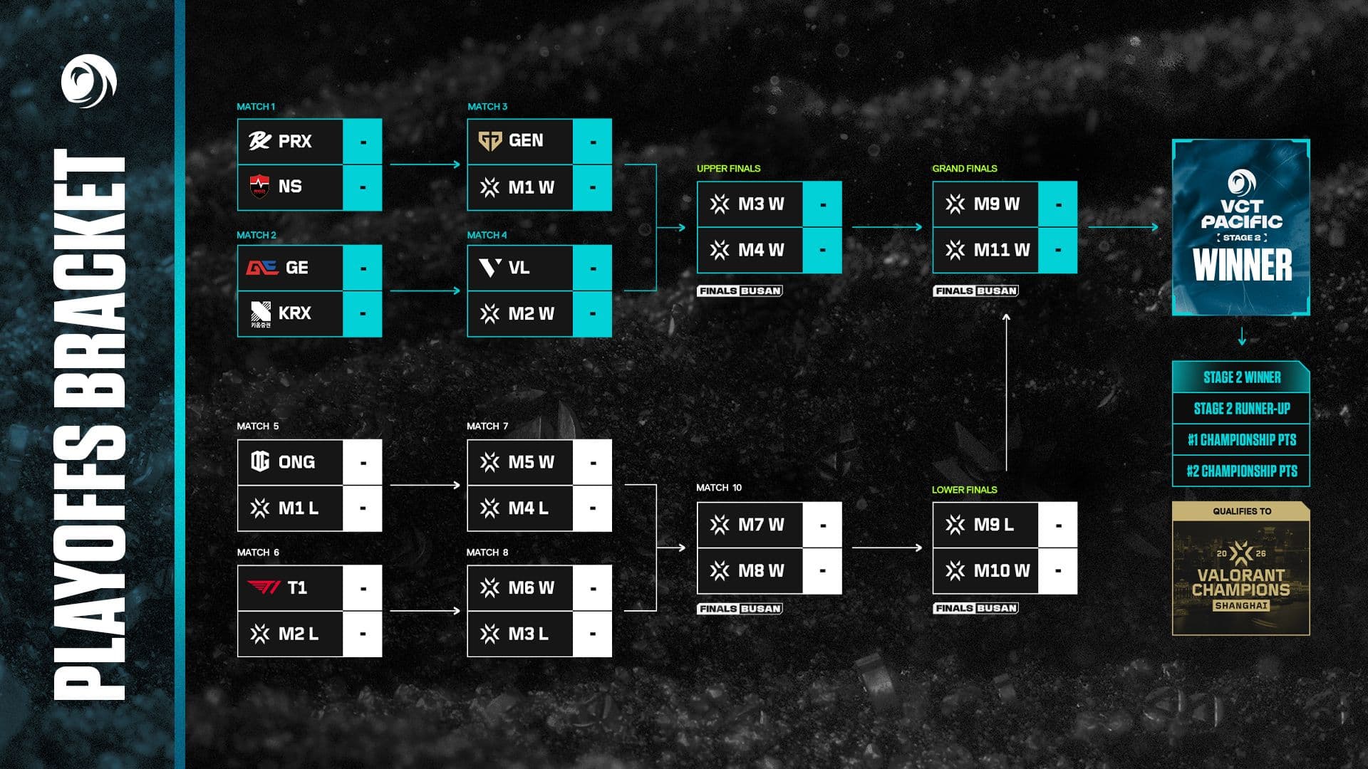 VCT Pacific 2026 Stage 2 Playoffs bracket (Image Source: Riot Games)