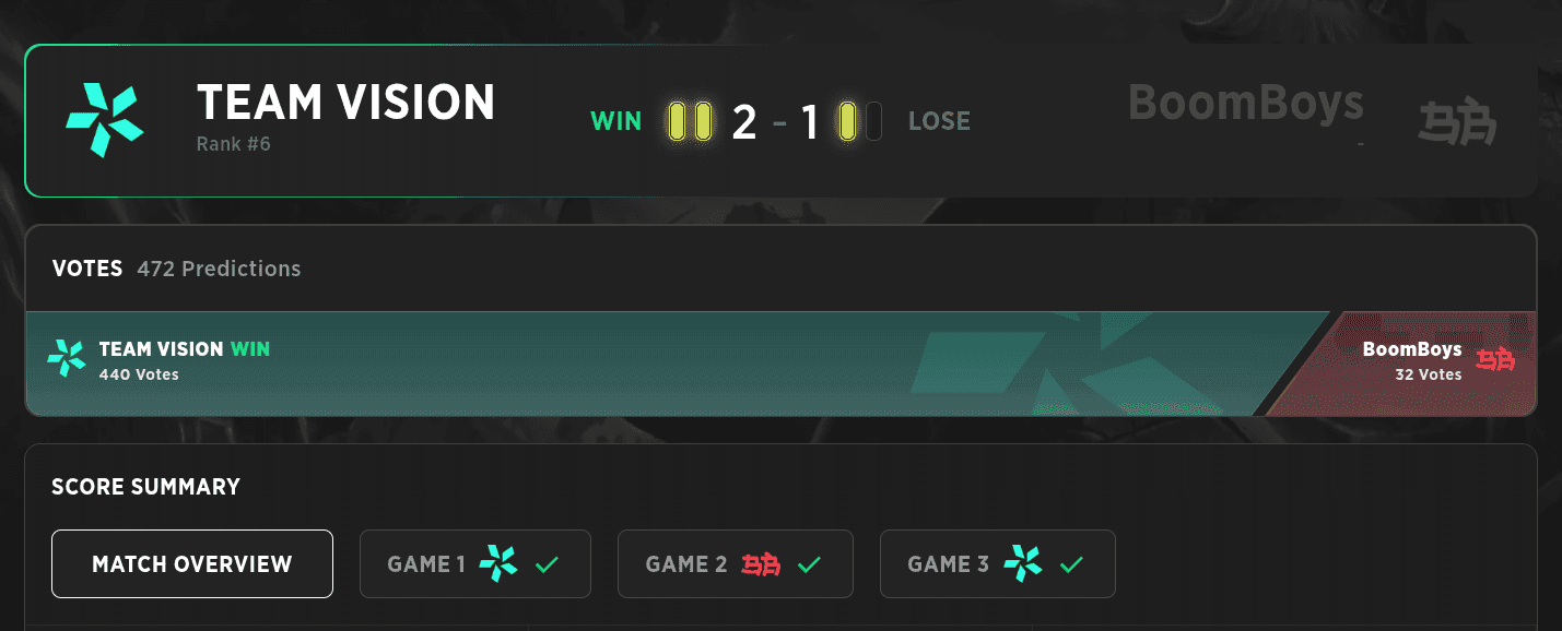 The BoomBoys were one of the strongest teams of the tournament but that did not matter.