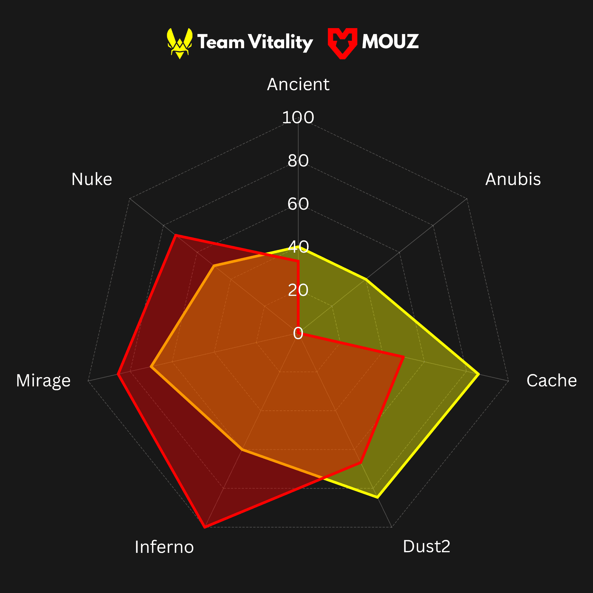 Vitality vs MOUZ Map Win Rate (past 3 months)