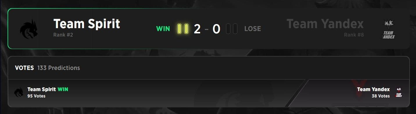 Aurora Gaming has won the tournament but Team Spirit is still a fan favorite.