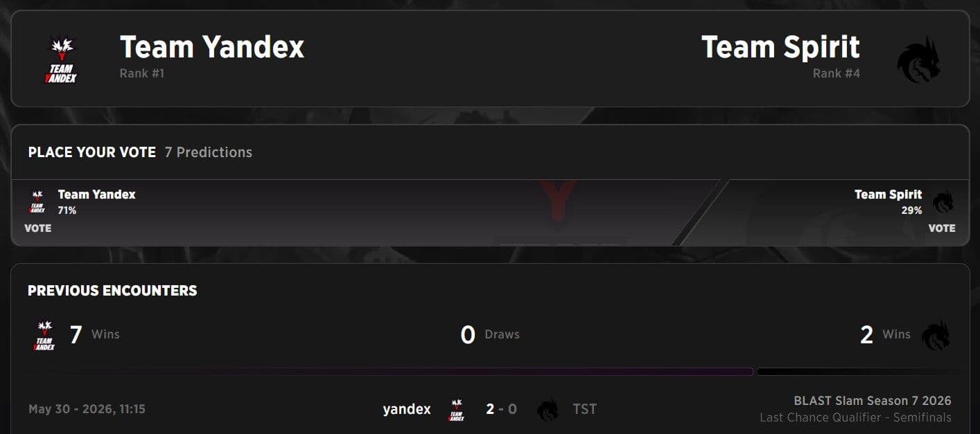 A Team Spirit é campeã do TI, mas a Yandex tem vantagem histórica.