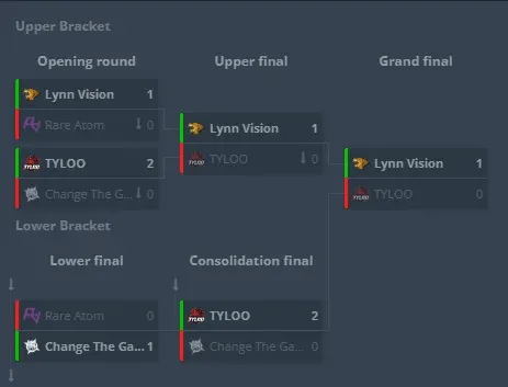 Yuqilin Pinnacle of Battle Season 3 Playoffs Bracket (Image Source: HLTV)