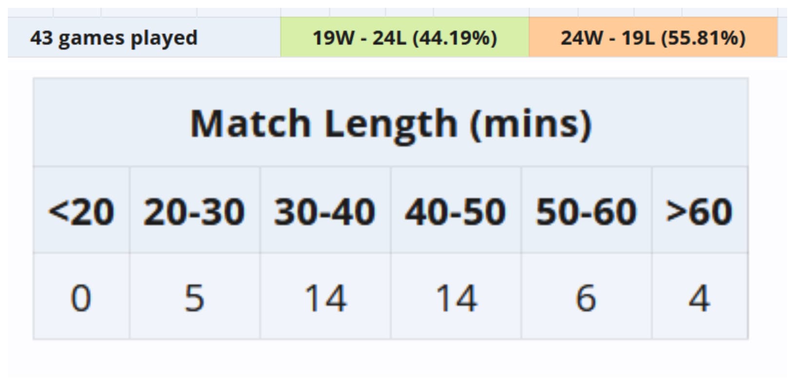 Resumo dos tempos de partida durante o torneio.