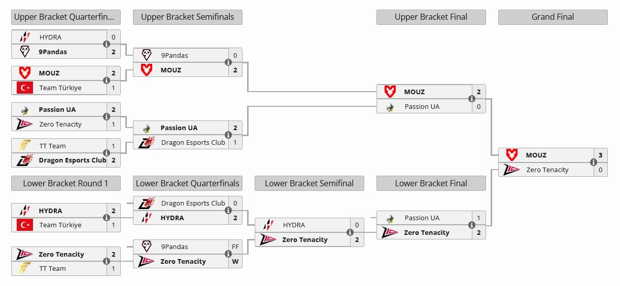 Resultados dos playoffs da European Pro League 22.