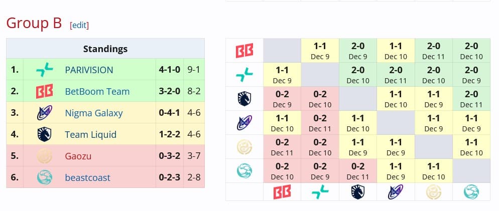 Resultado do Grupo B ao fim da fase de grupos no ESL One Bangkok.