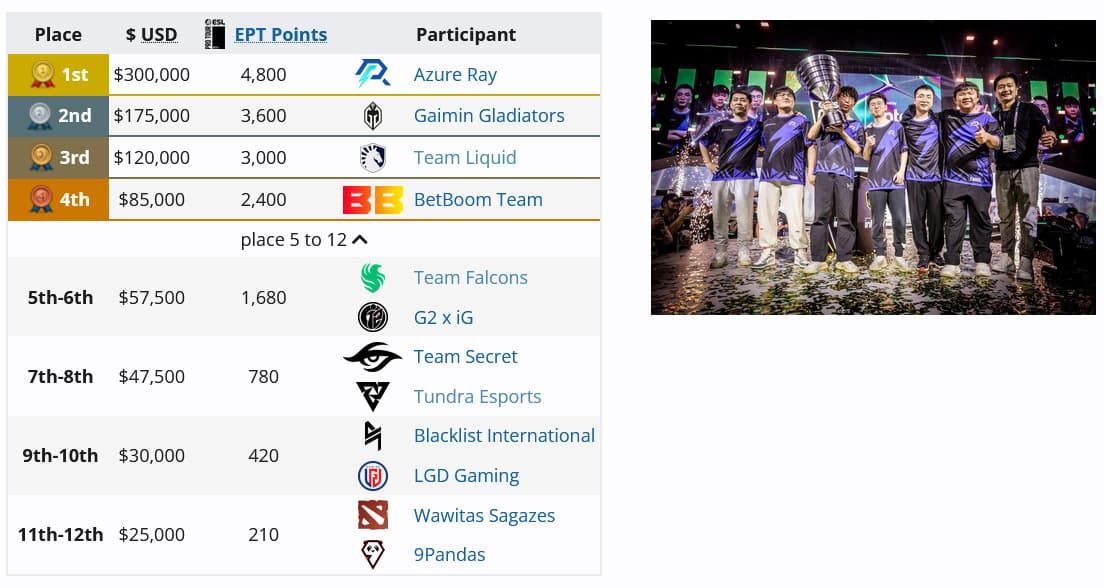 O top 8 do BLAST Slam é o pior resultado do Team Falcons desde a criação.
