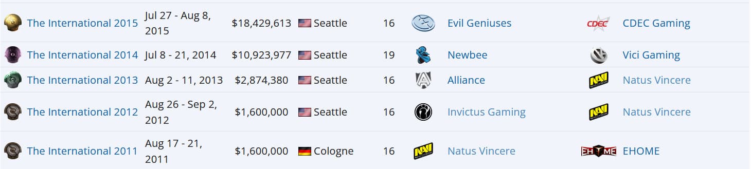 A história da Invictus Gaming é cheia de vitórias.