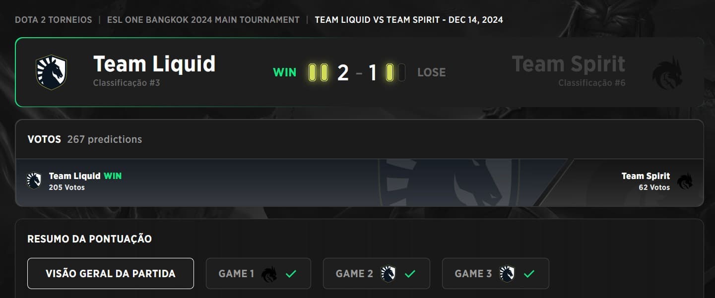 Team Liquid avança para as finais das chaves inferiores.
