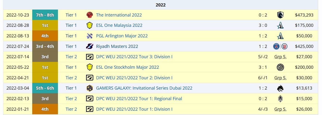 Histórico da OG em 2022. Não é a Tundra Esports mas não tava ruim ainda.