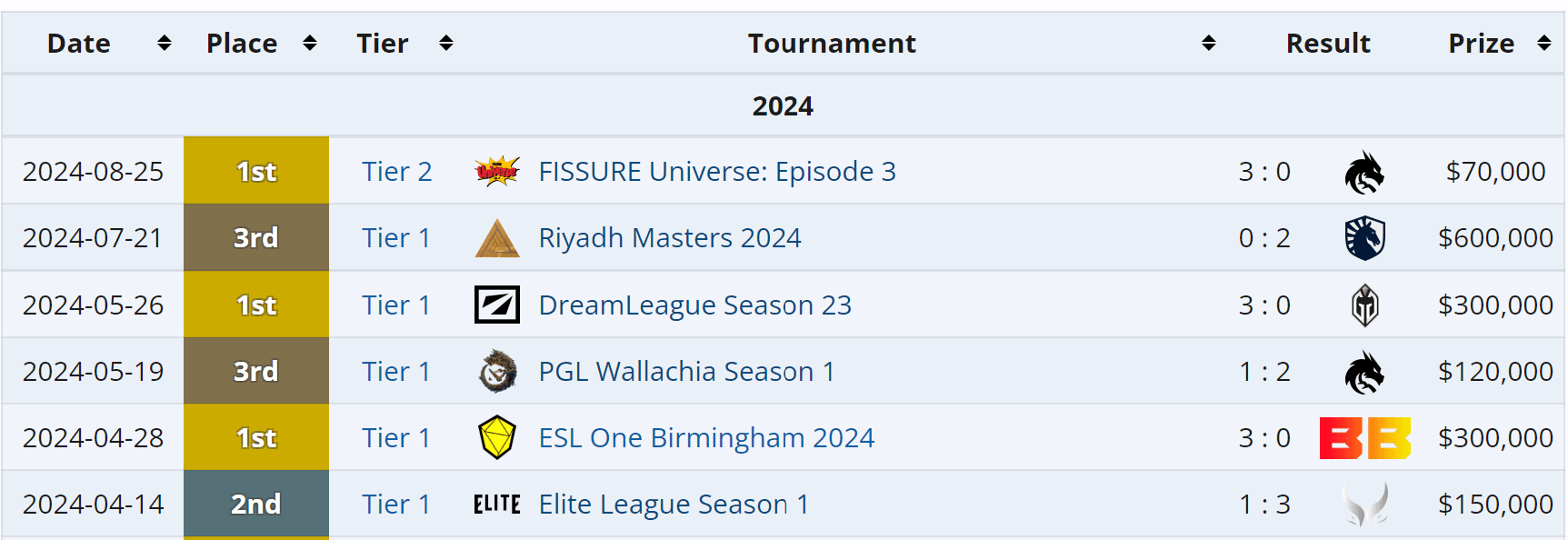 O Team Falcons tem dois grandes adversários a superar no International.